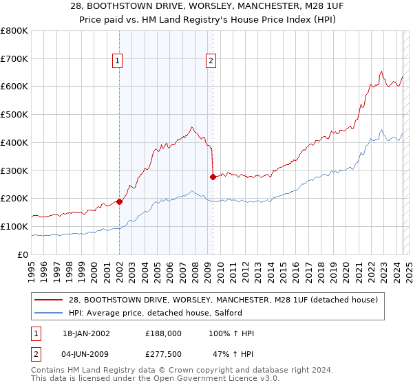 28, BOOTHSTOWN DRIVE, WORSLEY, MANCHESTER, M28 1UF: Price paid vs HM Land Registry's House Price Index