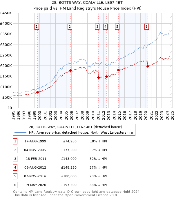 28, BOTTS WAY, COALVILLE, LE67 4BT: Price paid vs HM Land Registry's House Price Index