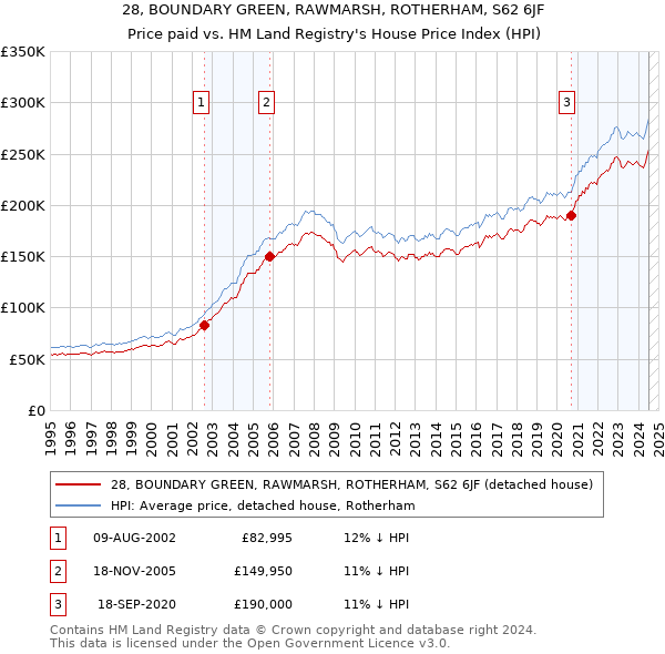 28, BOUNDARY GREEN, RAWMARSH, ROTHERHAM, S62 6JF: Price paid vs HM Land Registry's House Price Index