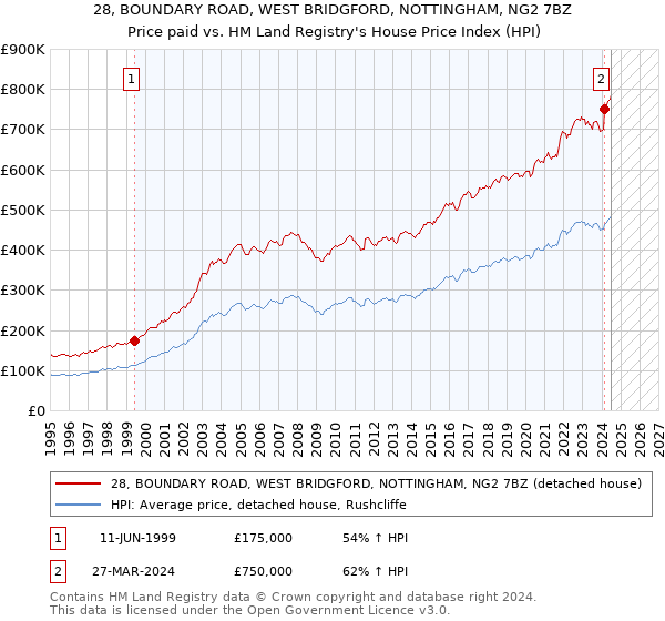 28, BOUNDARY ROAD, WEST BRIDGFORD, NOTTINGHAM, NG2 7BZ: Price paid vs HM Land Registry's House Price Index