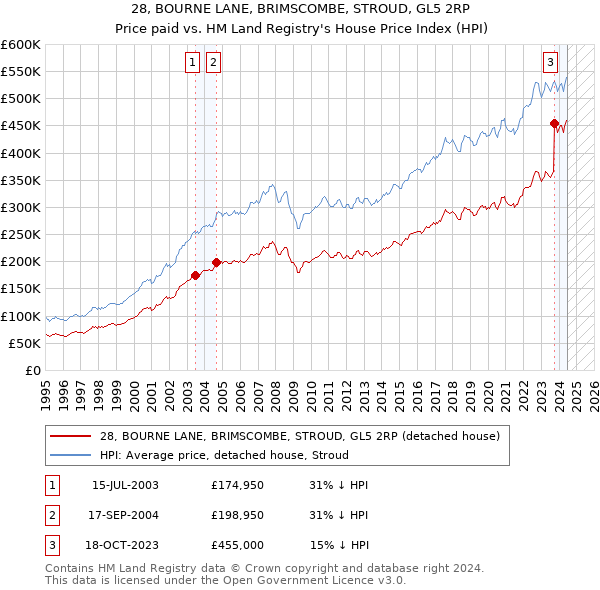 28, BOURNE LANE, BRIMSCOMBE, STROUD, GL5 2RP: Price paid vs HM Land Registry's House Price Index