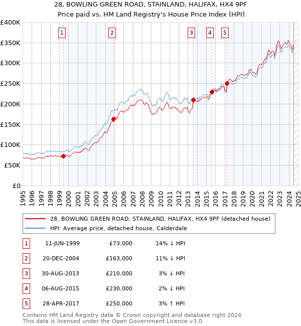 28, BOWLING GREEN ROAD, STAINLAND, HALIFAX, HX4 9PF: Price paid vs HM Land Registry's House Price Index