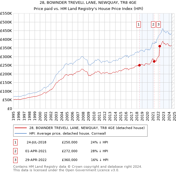 28, BOWNDER TREVELI, LANE, NEWQUAY, TR8 4GE: Price paid vs HM Land Registry's House Price Index