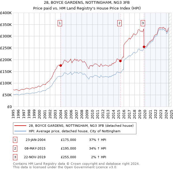 28, BOYCE GARDENS, NOTTINGHAM, NG3 3FB: Price paid vs HM Land Registry's House Price Index