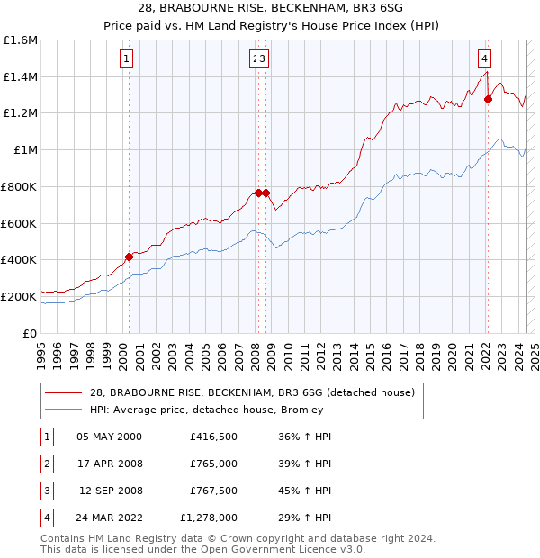 28, BRABOURNE RISE, BECKENHAM, BR3 6SG: Price paid vs HM Land Registry's House Price Index