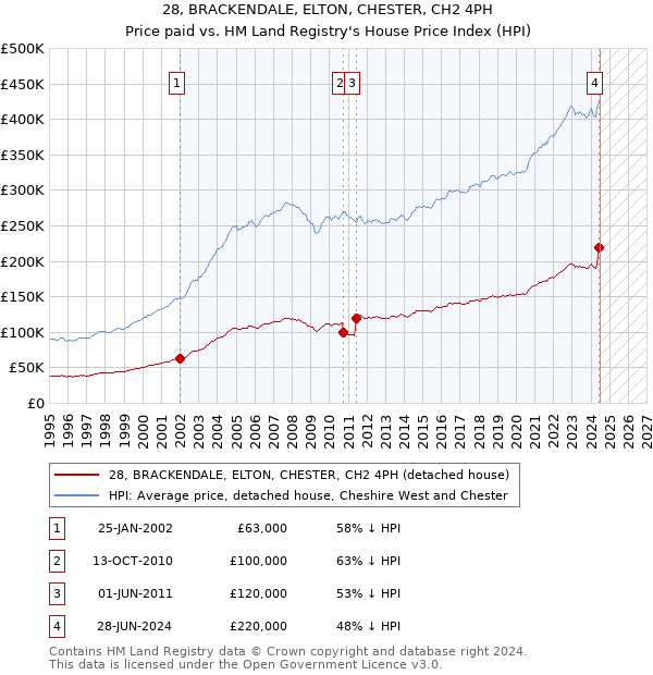 28, BRACKENDALE, ELTON, CHESTER, CH2 4PH: Price paid vs HM Land Registry's House Price Index