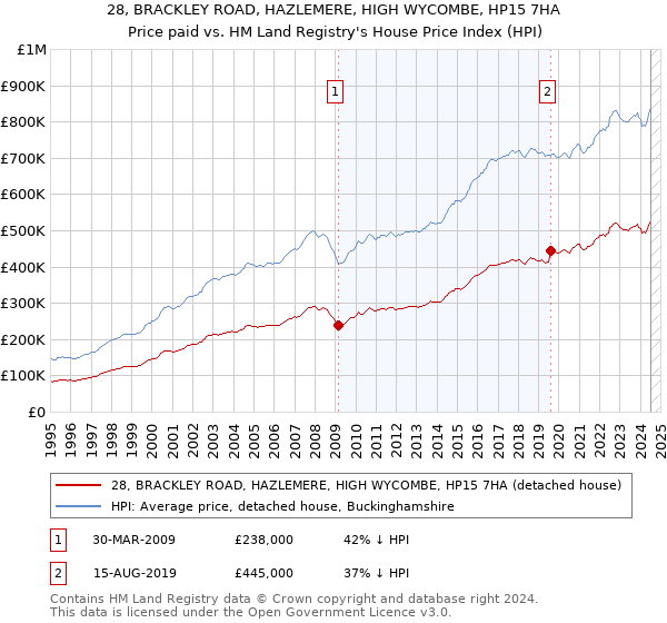 28, BRACKLEY ROAD, HAZLEMERE, HIGH WYCOMBE, HP15 7HA: Price paid vs HM Land Registry's House Price Index