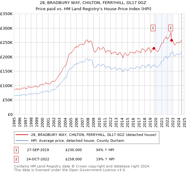 28, BRADBURY WAY, CHILTON, FERRYHILL, DL17 0GZ: Price paid vs HM Land Registry's House Price Index