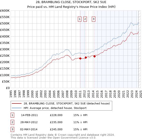 28, BRAMBLING CLOSE, STOCKPORT, SK2 5UE: Price paid vs HM Land Registry's House Price Index