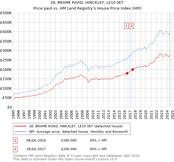 28, BRAME ROAD, HINCKLEY, LE10 0ET: Price paid vs HM Land Registry's House Price Index