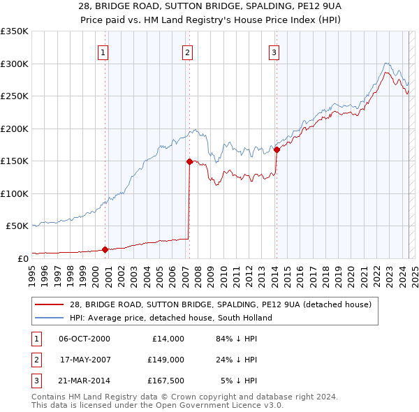 28, BRIDGE ROAD, SUTTON BRIDGE, SPALDING, PE12 9UA: Price paid vs HM Land Registry's House Price Index