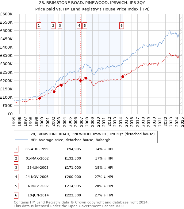 28, BRIMSTONE ROAD, PINEWOOD, IPSWICH, IP8 3QY: Price paid vs HM Land Registry's House Price Index