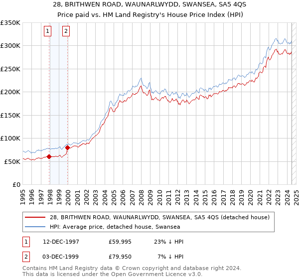 28, BRITHWEN ROAD, WAUNARLWYDD, SWANSEA, SA5 4QS: Price paid vs HM Land Registry's House Price Index