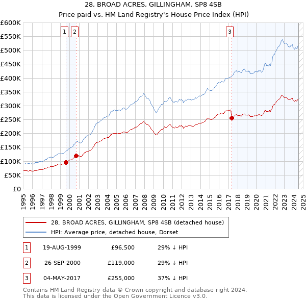 28, BROAD ACRES, GILLINGHAM, SP8 4SB: Price paid vs HM Land Registry's House Price Index