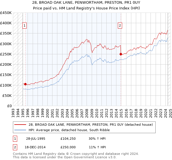 28, BROAD OAK LANE, PENWORTHAM, PRESTON, PR1 0UY: Price paid vs HM Land Registry's House Price Index