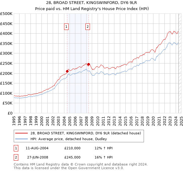 28, BROAD STREET, KINGSWINFORD, DY6 9LR: Price paid vs HM Land Registry's House Price Index