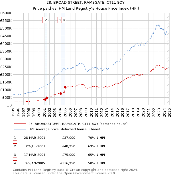 28, BROAD STREET, RAMSGATE, CT11 8QY: Price paid vs HM Land Registry's House Price Index