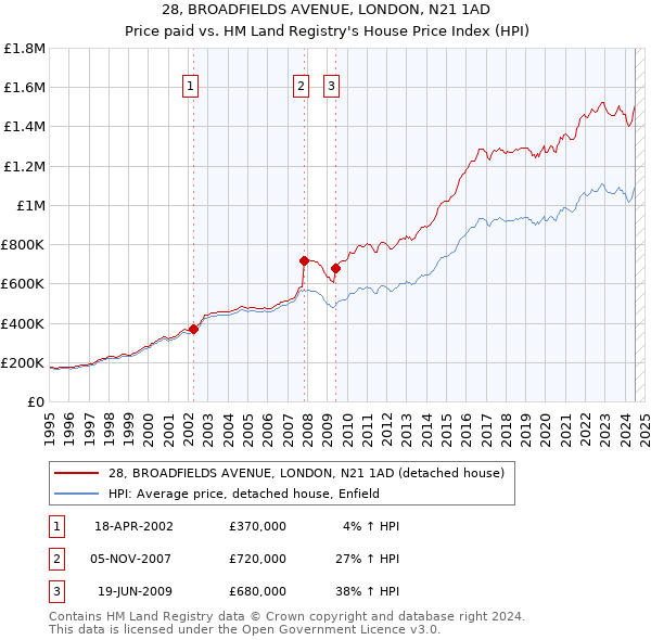 28, BROADFIELDS AVENUE, LONDON, N21 1AD: Price paid vs HM Land Registry's House Price Index