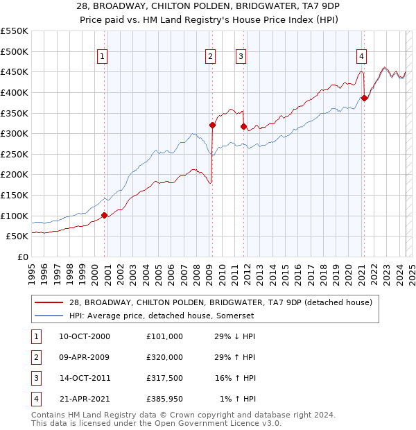 28, BROADWAY, CHILTON POLDEN, BRIDGWATER, TA7 9DP: Price paid vs HM Land Registry's House Price Index