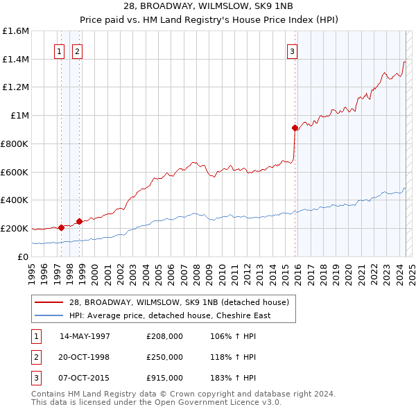 28, BROADWAY, WILMSLOW, SK9 1NB: Price paid vs HM Land Registry's House Price Index