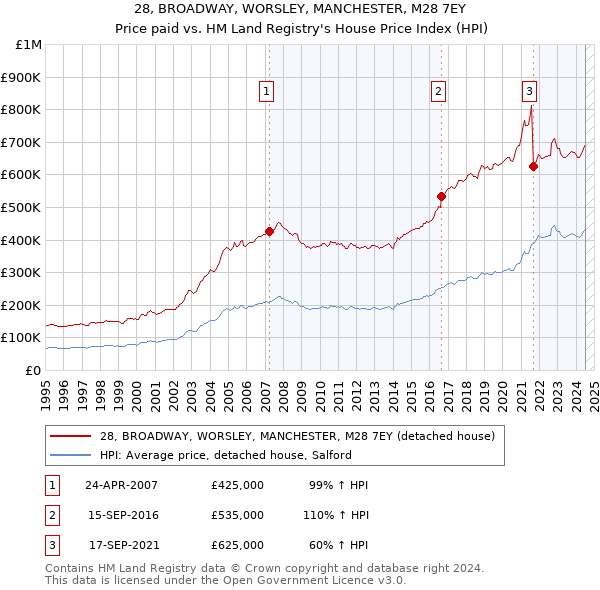 28, BROADWAY, WORSLEY, MANCHESTER, M28 7EY: Price paid vs HM Land Registry's House Price Index