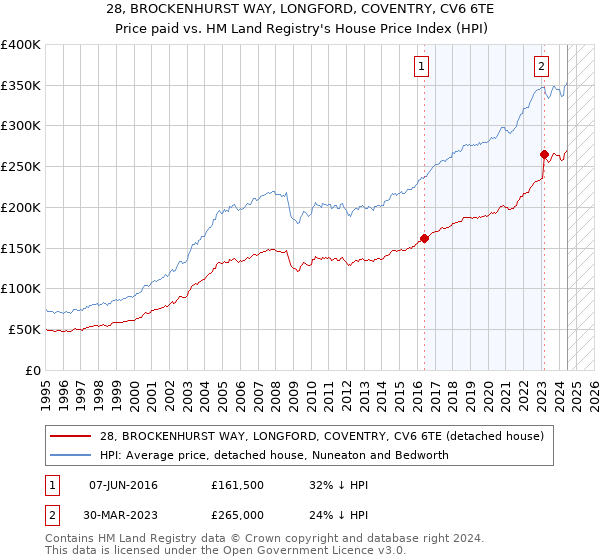 28, BROCKENHURST WAY, LONGFORD, COVENTRY, CV6 6TE: Price paid vs HM Land Registry's House Price Index