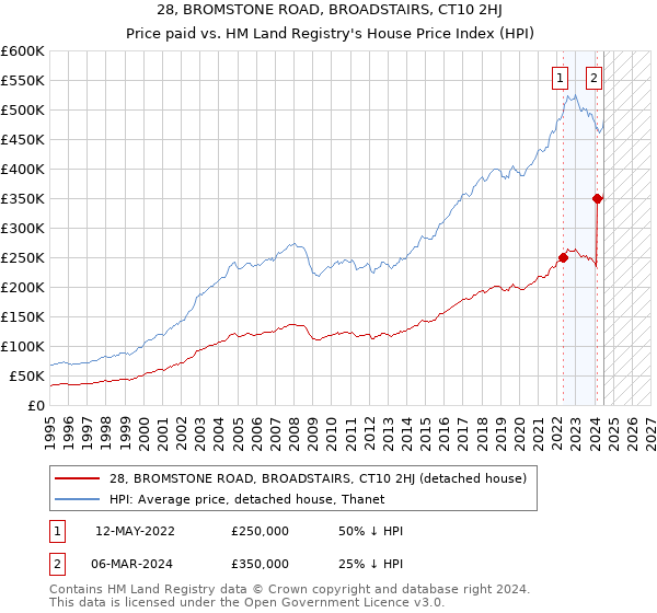 28, BROMSTONE ROAD, BROADSTAIRS, CT10 2HJ: Price paid vs HM Land Registry's House Price Index