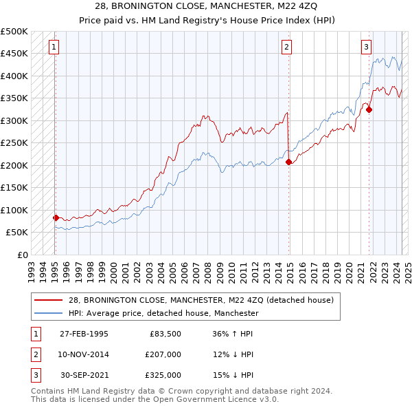 28, BRONINGTON CLOSE, MANCHESTER, M22 4ZQ: Price paid vs HM Land Registry's House Price Index