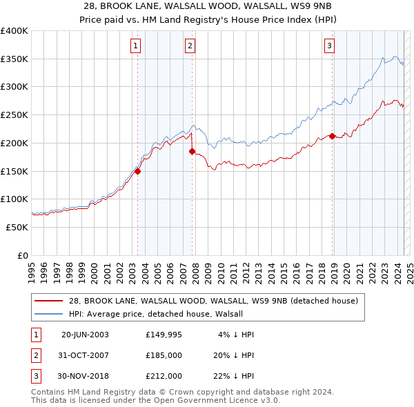 28, BROOK LANE, WALSALL WOOD, WALSALL, WS9 9NB: Price paid vs HM Land Registry's House Price Index