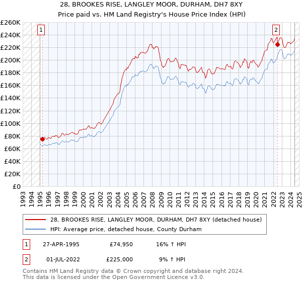 28, BROOKES RISE, LANGLEY MOOR, DURHAM, DH7 8XY: Price paid vs HM Land Registry's House Price Index