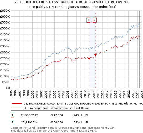 28, BROOKFIELD ROAD, EAST BUDLEIGH, BUDLEIGH SALTERTON, EX9 7EL: Price paid vs HM Land Registry's House Price Index