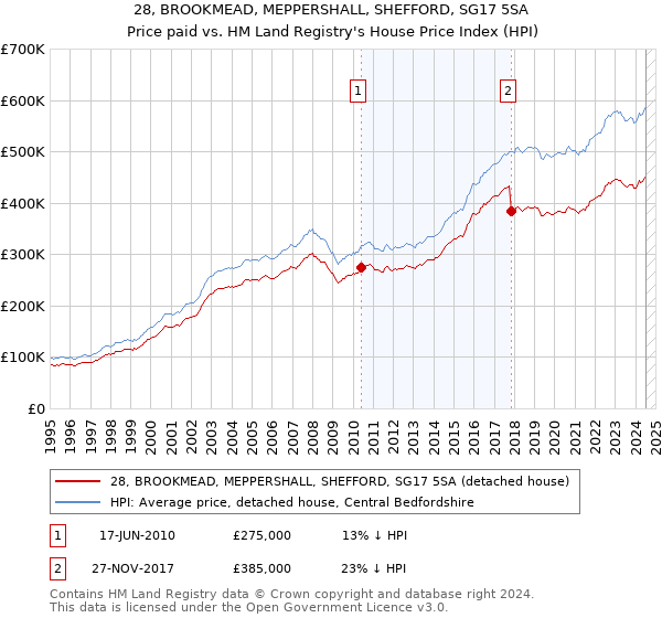 28, BROOKMEAD, MEPPERSHALL, SHEFFORD, SG17 5SA: Price paid vs HM Land Registry's House Price Index