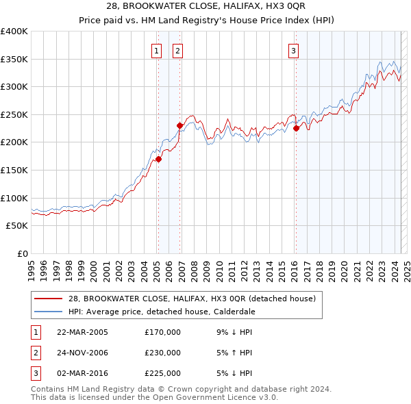 28, BROOKWATER CLOSE, HALIFAX, HX3 0QR: Price paid vs HM Land Registry's House Price Index