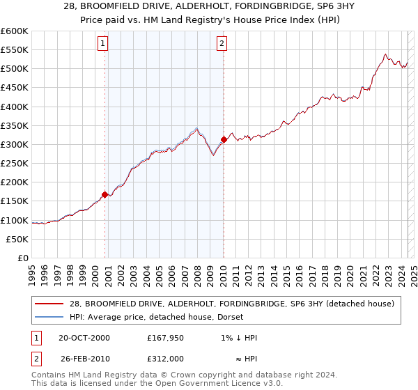 28, BROOMFIELD DRIVE, ALDERHOLT, FORDINGBRIDGE, SP6 3HY: Price paid vs HM Land Registry's House Price Index