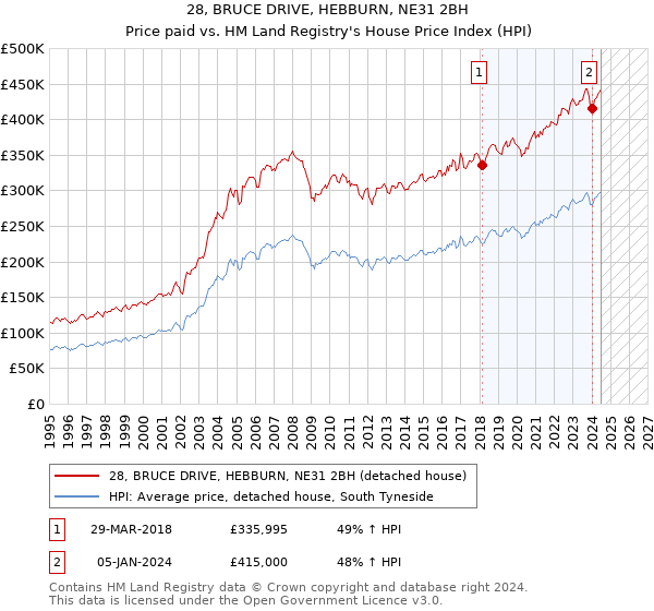 28, BRUCE DRIVE, HEBBURN, NE31 2BH: Price paid vs HM Land Registry's House Price Index