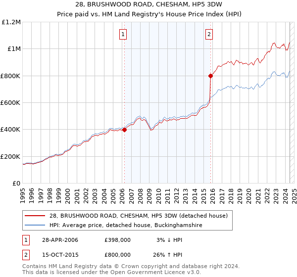 28, BRUSHWOOD ROAD, CHESHAM, HP5 3DW: Price paid vs HM Land Registry's House Price Index