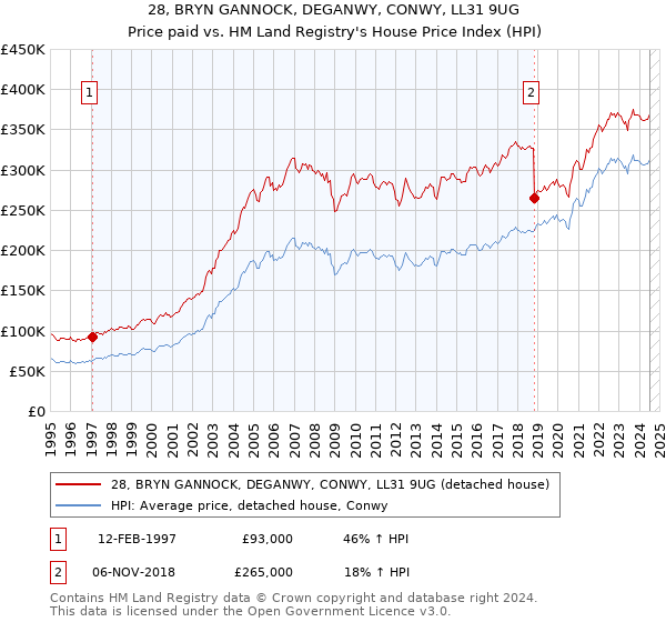 28, BRYN GANNOCK, DEGANWY, CONWY, LL31 9UG: Price paid vs HM Land Registry's House Price Index