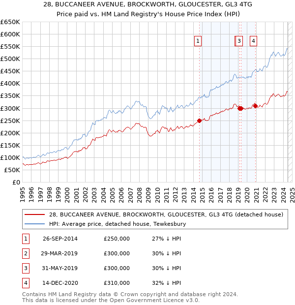 28, BUCCANEER AVENUE, BROCKWORTH, GLOUCESTER, GL3 4TG: Price paid vs HM Land Registry's House Price Index