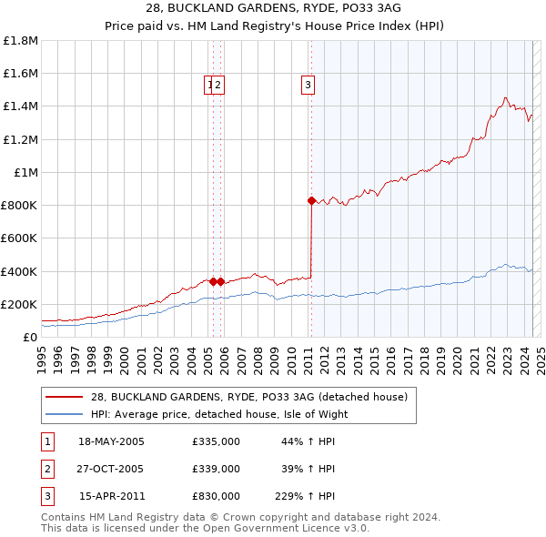 28, BUCKLAND GARDENS, RYDE, PO33 3AG: Price paid vs HM Land Registry's House Price Index