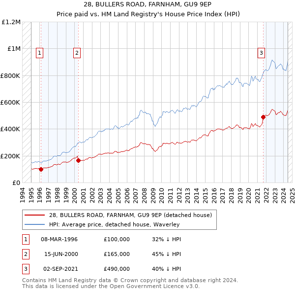 28, BULLERS ROAD, FARNHAM, GU9 9EP: Price paid vs HM Land Registry's House Price Index