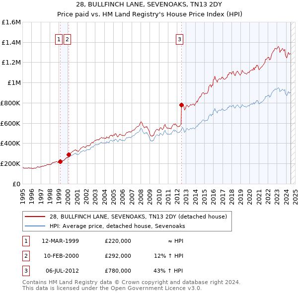 28, BULLFINCH LANE, SEVENOAKS, TN13 2DY: Price paid vs HM Land Registry's House Price Index