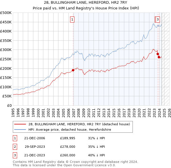 28, BULLINGHAM LANE, HEREFORD, HR2 7RY: Price paid vs HM Land Registry's House Price Index