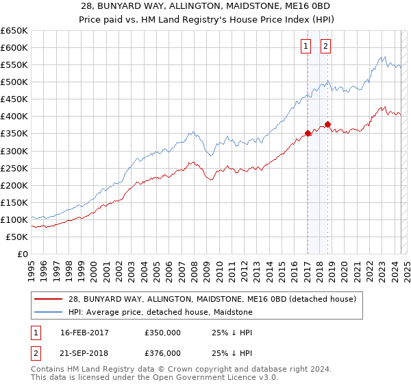 28, BUNYARD WAY, ALLINGTON, MAIDSTONE, ME16 0BD: Price paid vs HM Land Registry's House Price Index