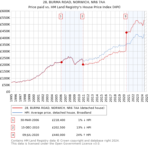 28, BURMA ROAD, NORWICH, NR6 7AA: Price paid vs HM Land Registry's House Price Index