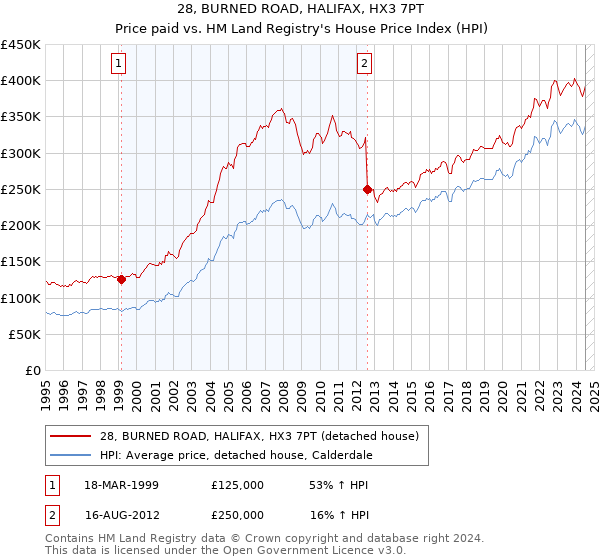 28, BURNED ROAD, HALIFAX, HX3 7PT: Price paid vs HM Land Registry's House Price Index