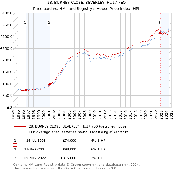 28, BURNEY CLOSE, BEVERLEY, HU17 7EQ: Price paid vs HM Land Registry's House Price Index