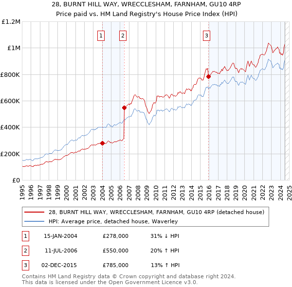 28, BURNT HILL WAY, WRECCLESHAM, FARNHAM, GU10 4RP: Price paid vs HM Land Registry's House Price Index