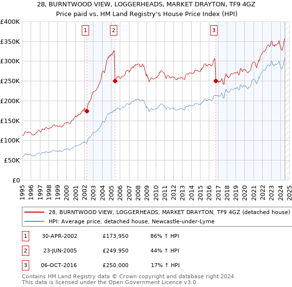 28, BURNTWOOD VIEW, LOGGERHEADS, MARKET DRAYTON, TF9 4GZ: Price paid vs HM Land Registry's House Price Index