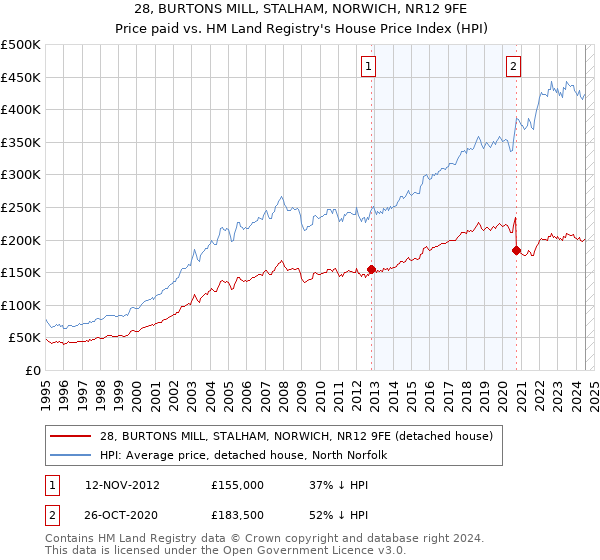 28, BURTONS MILL, STALHAM, NORWICH, NR12 9FE: Price paid vs HM Land Registry's House Price Index