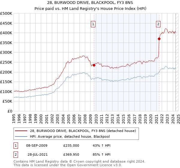 28, BURWOOD DRIVE, BLACKPOOL, FY3 8NS: Price paid vs HM Land Registry's House Price Index